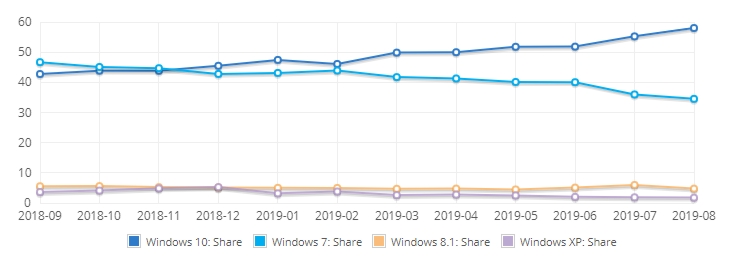 Windowsos2018 19 | Windows 10 In 1 Billion Devices