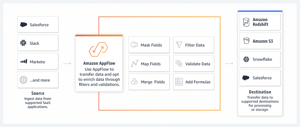 Appflow Diagram Min | Amazon Appflow Launched By Aws, The New Saas Integration Service