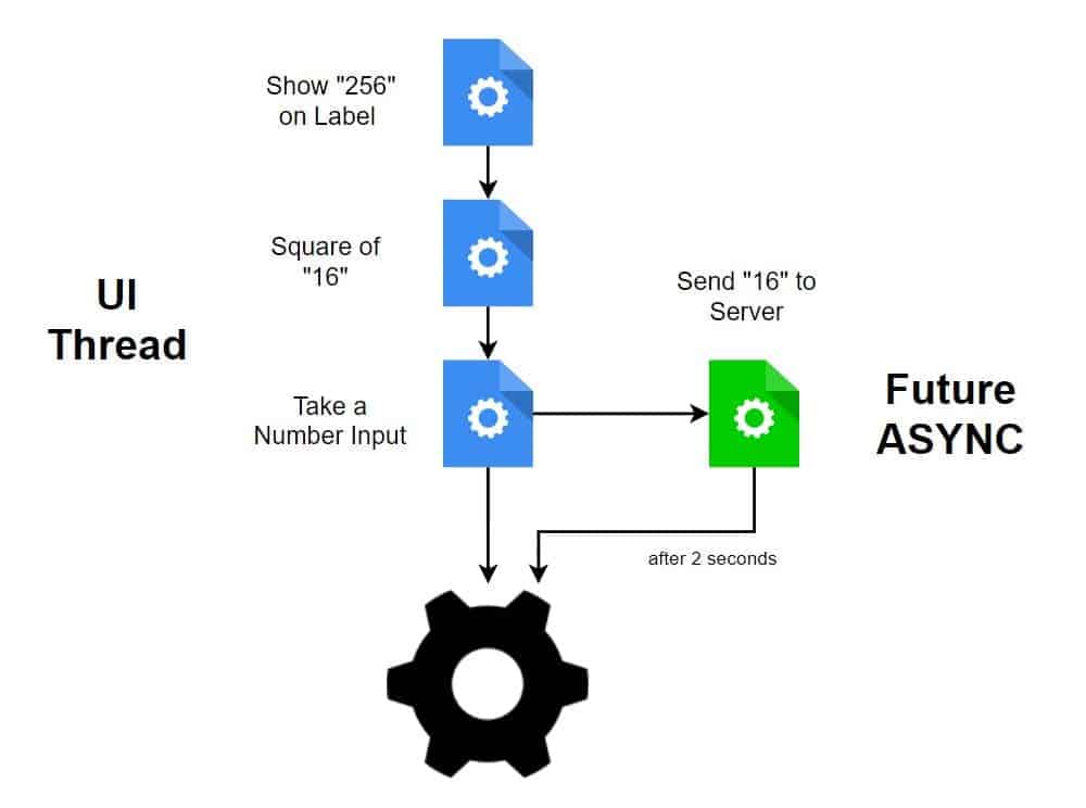 Future Async Flow