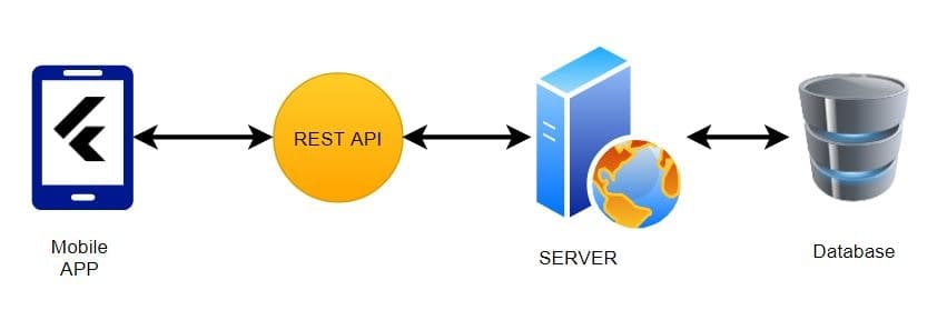 rest api flow