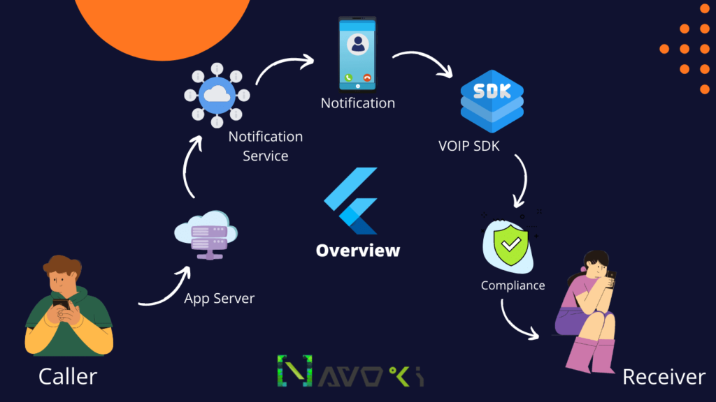 How Incoming Video Call Notification works in Flutter | Navoki