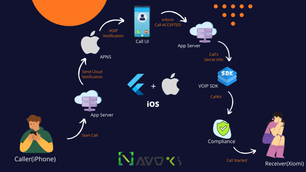 Video Call Notification Flow In Ios