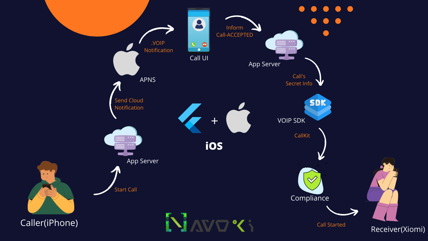 How Incoming Video Call Notification works in Flutter | Navoki