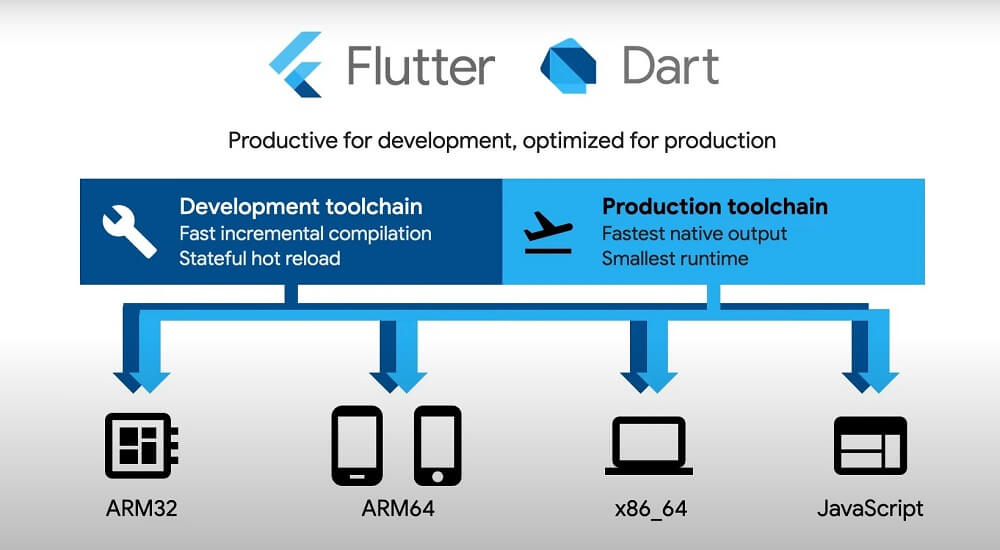 Flutter-3-Multi-Platform-Compile