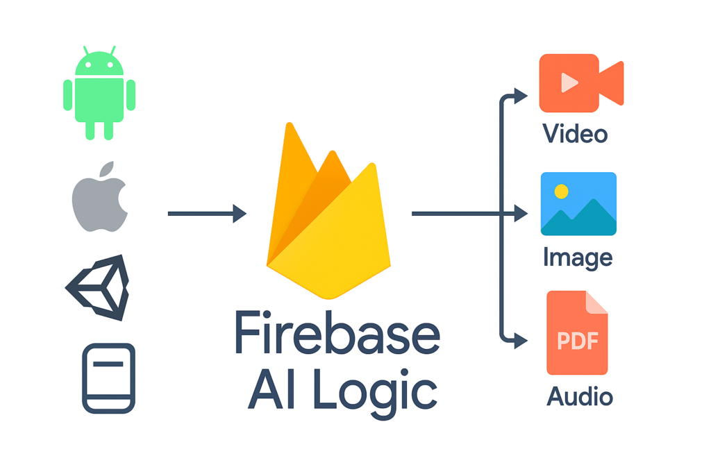 Firebase Ai Logic: Why Flutter Dev Should Learn This ? | Navoki | Navoki Firebase-Ai-Logic-Platforms-Flutter-Navoki