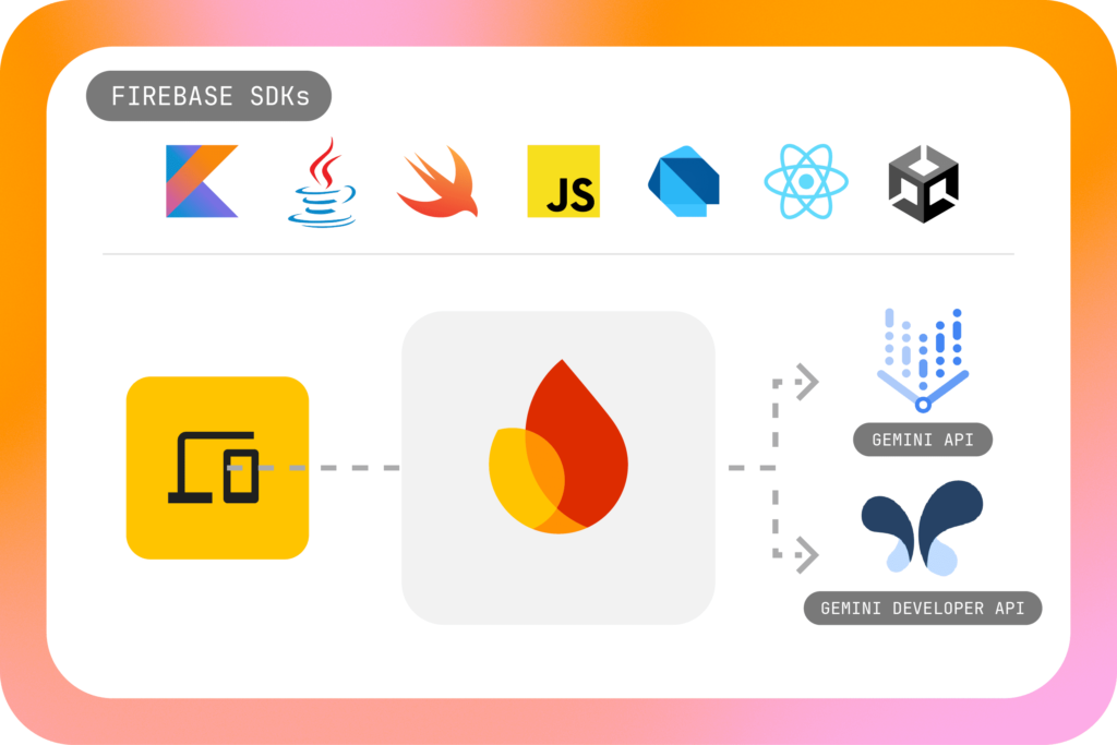 Firebase Ai Logic: Why Flutter Dev Should Learn This ? | Navoki | Navoki Firebase Ai Logic Client Sdks | Build Generative Ai Features Directly Into Your Mobile And Web Apps