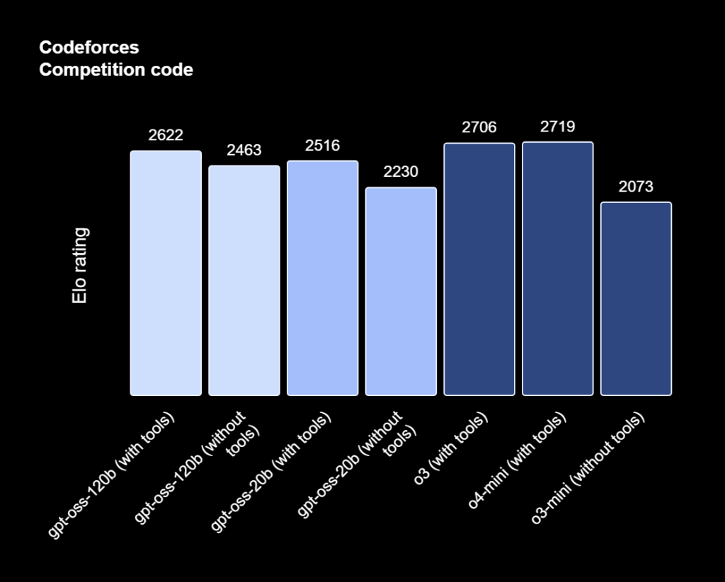 🚨 BREAKING: OpenAI New GPT-OSS Models | Navoki comparison chart of gpt‑oss‑20b and gpt‑oss‑120b to other models